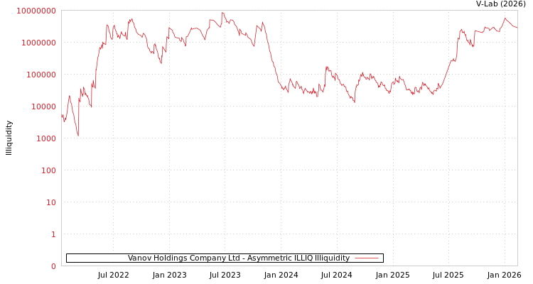 graph of Vanov Holdings Company Ltd ILLIQ-AMEM