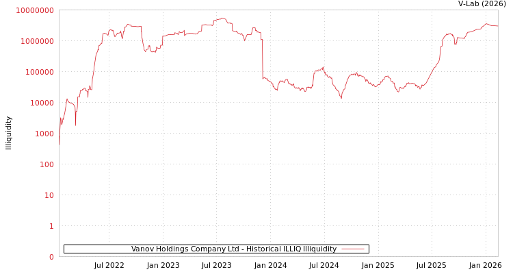graph of Vanov Holdings Company Ltd ILLIQ-HIST