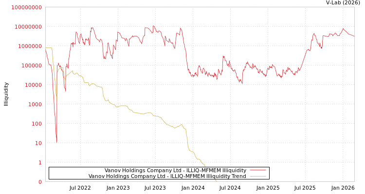 graph of Vanov Holdings Company Ltd ILLIQ-MFMEM