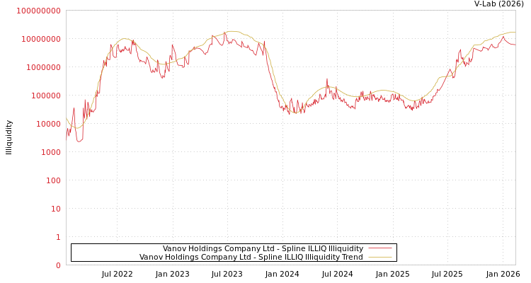 graph of Vanov Holdings Company Ltd ILLIQ-SMEM