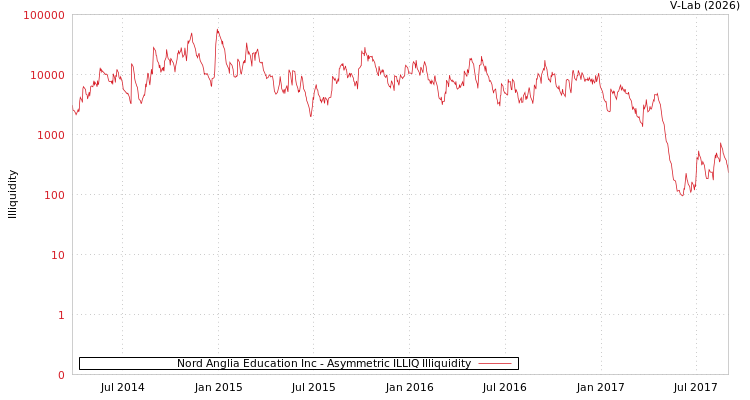 graph of Nord Anglia Education Inc ILLIQ-AMEM