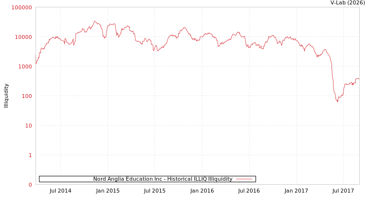 graph of Nord Anglia Education Inc ILLIQ-HIST