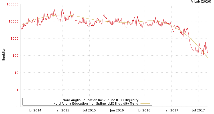graph of Nord Anglia Education Inc ILLIQ-SMEM