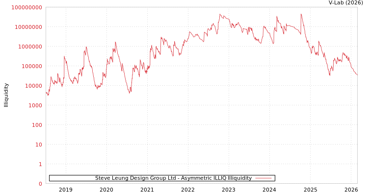 graph of Steve Leung Design Group Ltd ILLIQ-AMEM
