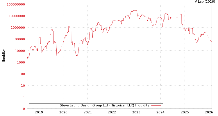 graph of Steve Leung Design Group Ltd ILLIQ-HIST