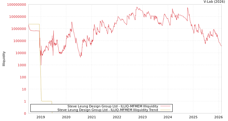 graph of Steve Leung Design Group Ltd ILLIQ-MFMEM