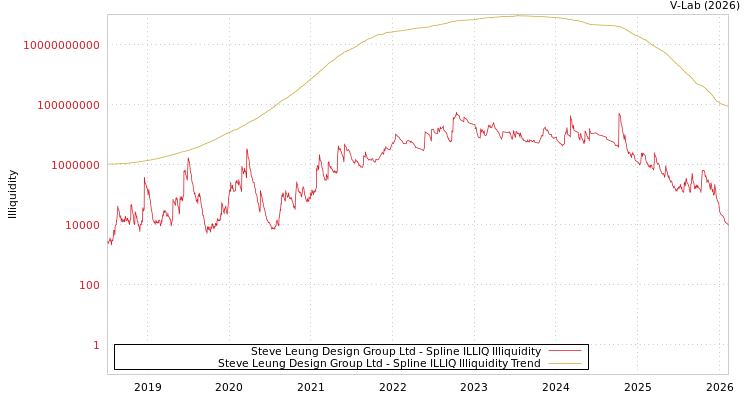 graph of Steve Leung Design Group Ltd ILLIQ-SMEM