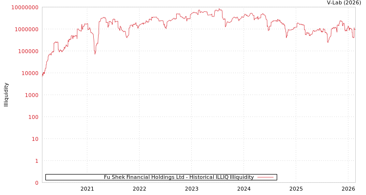 graph of Fu Shek Financial Holdings Ltd ILLIQ-HIST