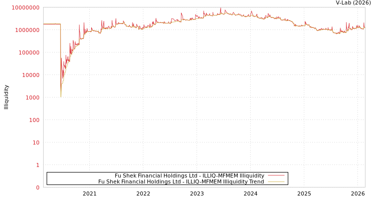graph of Fu Shek Financial Holdings Ltd ILLIQ-MFMEM