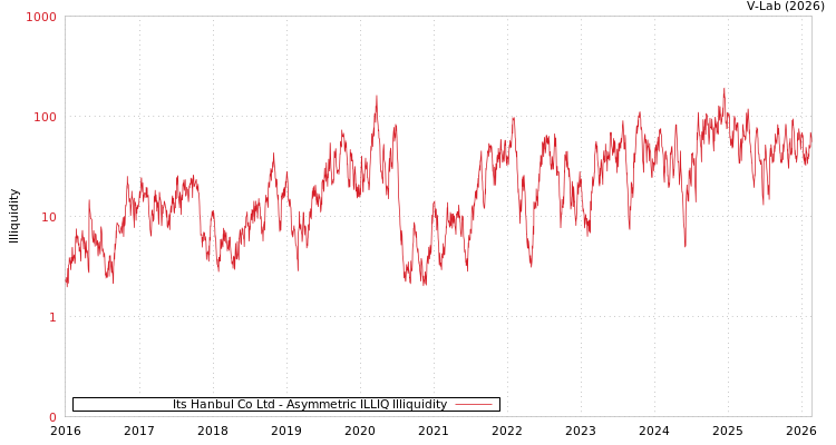 graph of Its Hanbul Co Ltd ILLIQ-AMEM