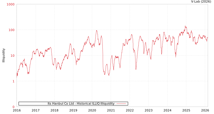 graph of Its Hanbul Co Ltd ILLIQ-HIST