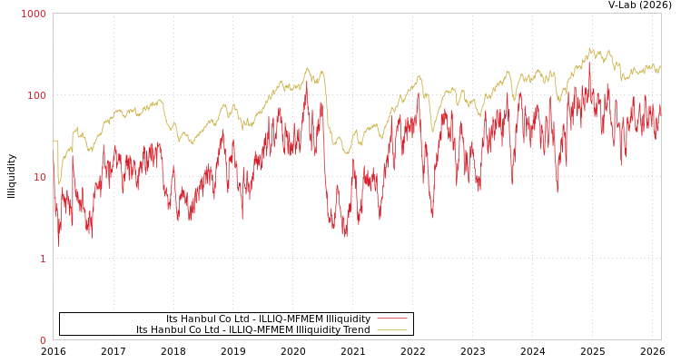 graph of Its Hanbul Co Ltd ILLIQ-MFMEM