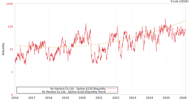 graph of Its Hanbul Co Ltd ILLIQ-SMEM