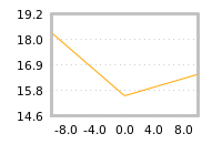 Impact of return on liquidity tomorrow