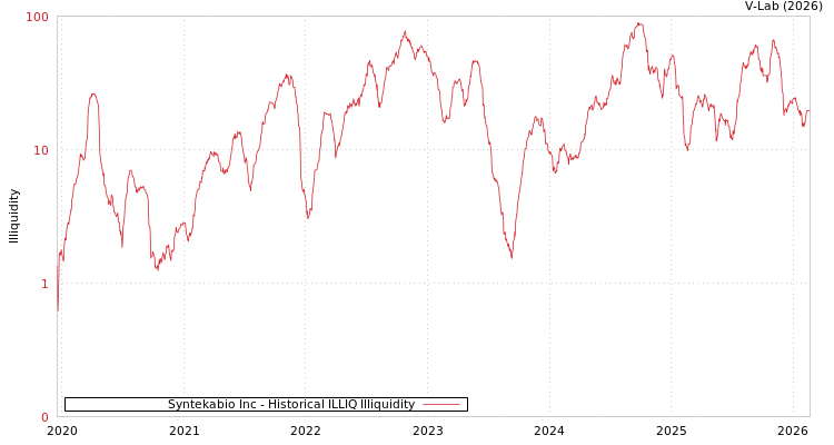 graph of Syntekabio Inc ILLIQ-HIST