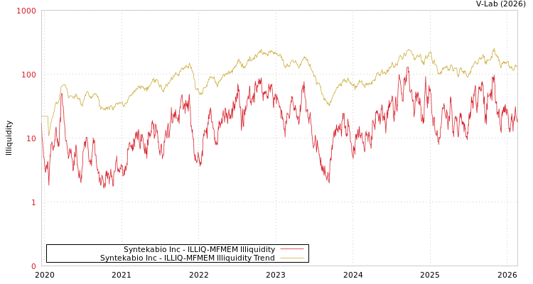graph of Syntekabio Inc ILLIQ-MFMEM
