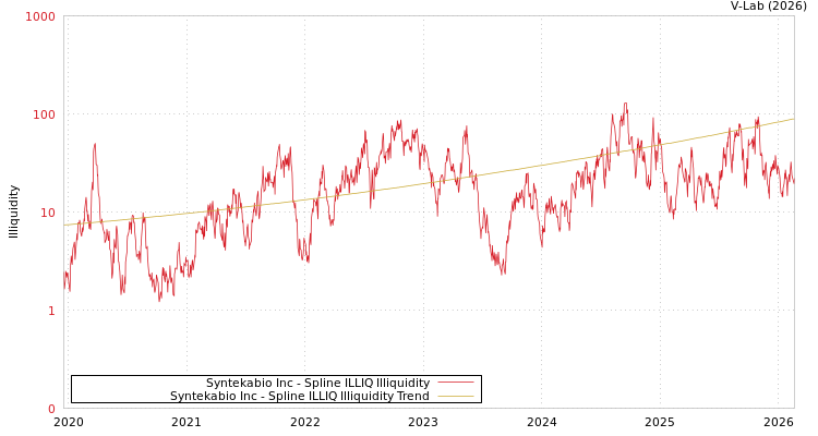 graph of Syntekabio Inc ILLIQ-SMEM