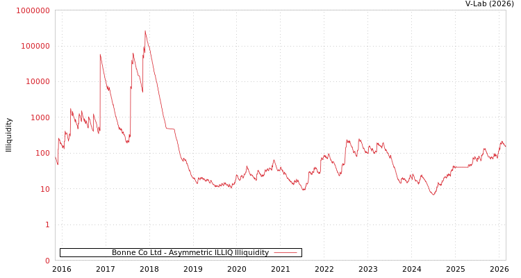 graph of Bonne Co Ltd ILLIQ-AMEM