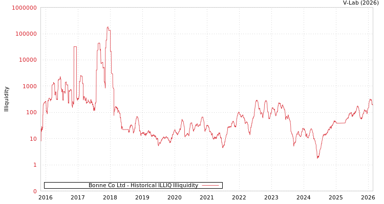 graph of Bonne Co Ltd ILLIQ-HIST