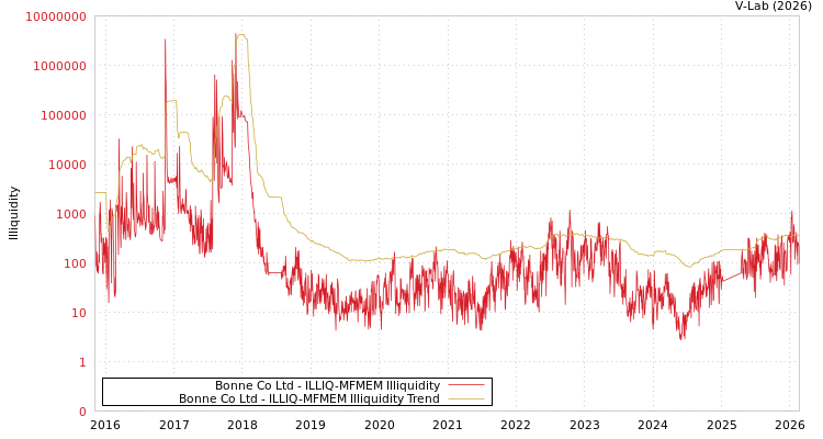 graph of Bonne Co Ltd ILLIQ-MFMEM