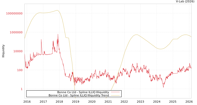 graph of Bonne Co Ltd ILLIQ-SMEM