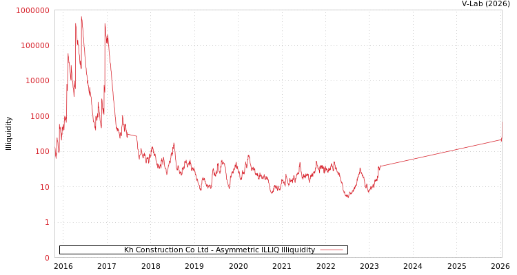 graph of Kh Construction Co Ltd ILLIQ-AMEM