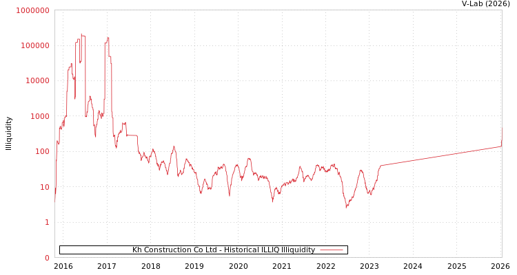 graph of Kh Construction Co Ltd ILLIQ-HIST