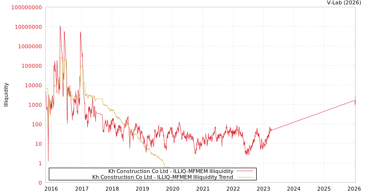 graph of Kh Construction Co Ltd ILLIQ-MFMEM