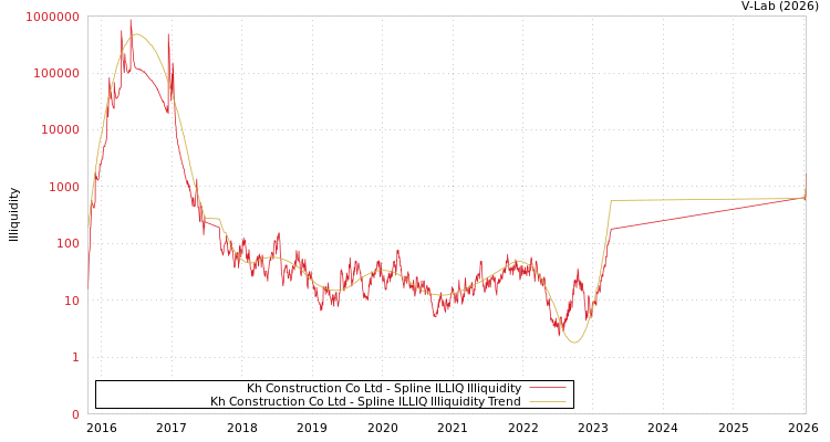 graph of Kh Construction Co Ltd ILLIQ-SMEM