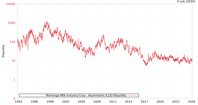 graph of Morinaga Milk Industry Corp ILLIQ-AMEM