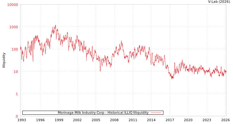 graph of Morinaga Milk Industry Corp ILLIQ-HIST