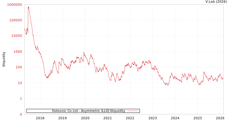 graph of Osteonic Co Ltd ILLIQ-AMEM