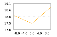 Impact of return on liquidity tomorrow