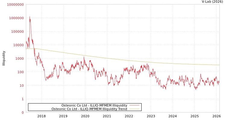 graph of Osteonic Co Ltd ILLIQ-MFMEM