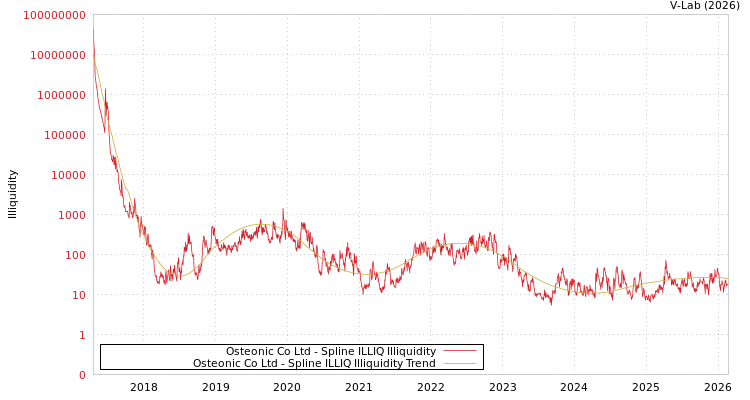 graph of Osteonic Co Ltd ILLIQ-SMEM