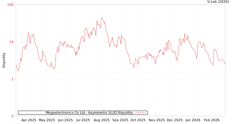graph of Megaelectronics Co Ltd ILLIQ-AMEM