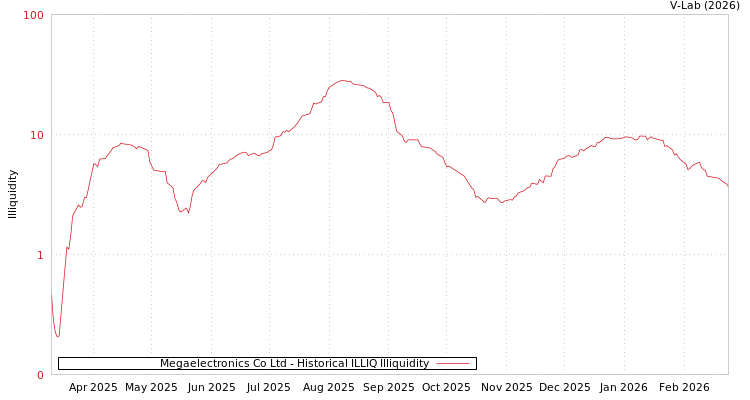 graph of Megaelectronics Co Ltd ILLIQ-HIST