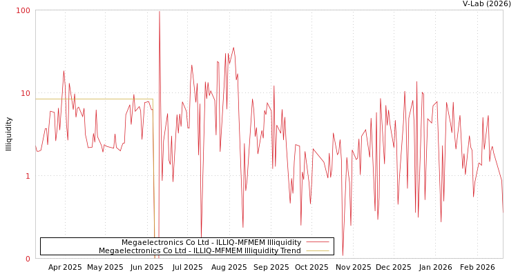 graph of Megaelectronics Co Ltd ILLIQ-MFMEM
