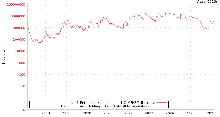 graph of Lai Si Enterprise Holding Ltd ILLIQ-MFMEM