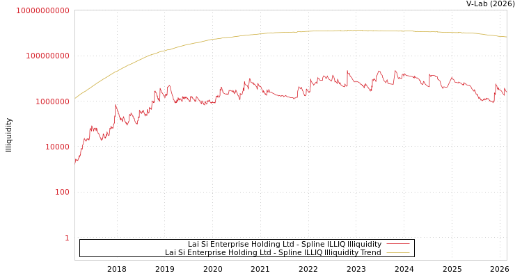 graph of Lai Si Enterprise Holding Ltd ILLIQ-SMEM