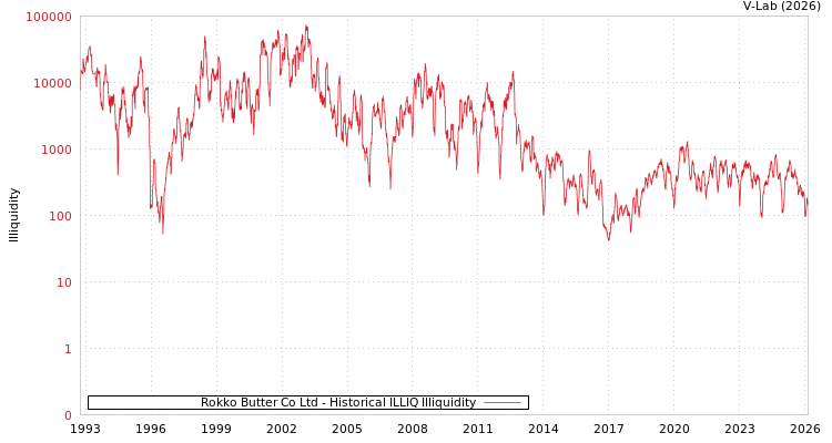 graph of Rokko Butter Co Ltd ILLIQ-HIST