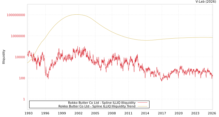 graph of Rokko Butter Co Ltd ILLIQ-SMEM
