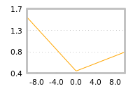 Impact of return on liquidity tomorrow