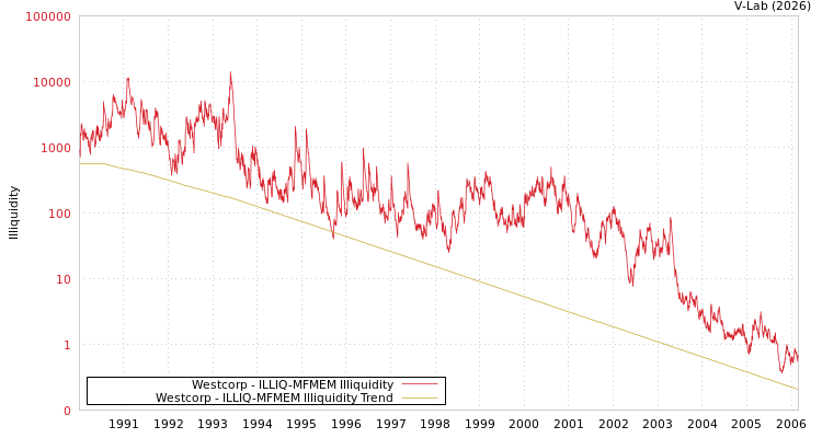 graph of Westcorp ILLIQ-MFMEM