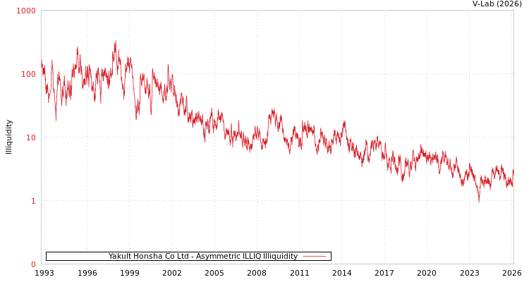 graph of Yakult Honsha Co Ltd ILLIQ-AMEM