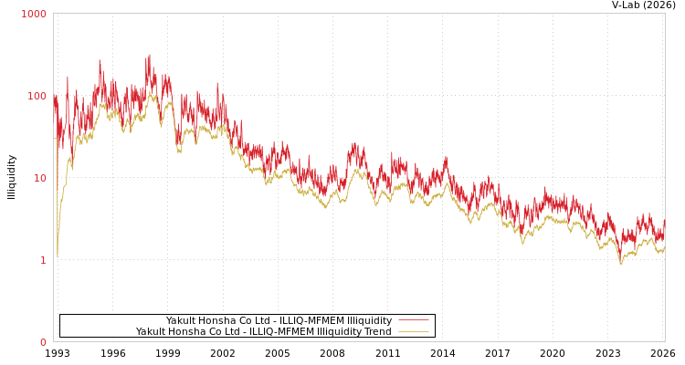 graph of Yakult Honsha Co Ltd ILLIQ-MFMEM