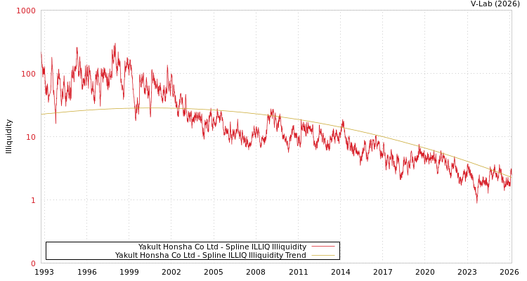 graph of Yakult Honsha Co Ltd ILLIQ-SMEM