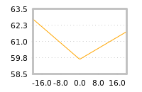 Impact of return on liquidity tomorrow