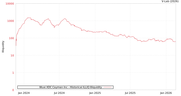 graph of Wuxi XDC Cayman Inc ILLIQ-HIST