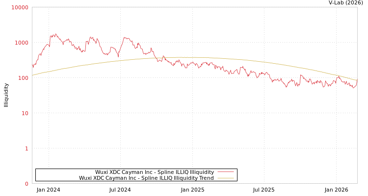 graph of Wuxi XDC Cayman Inc ILLIQ-SMEM